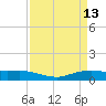 Round Point tide chart for Wednesday, April 13, 2022