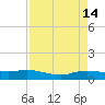 Round Point tide chart for Thursday, April 14, 2022