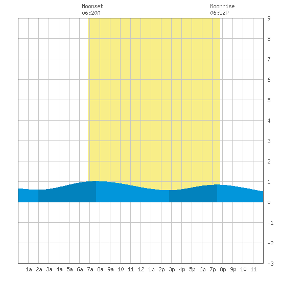 Round Point tide chart for Friday, April 15, 2022
