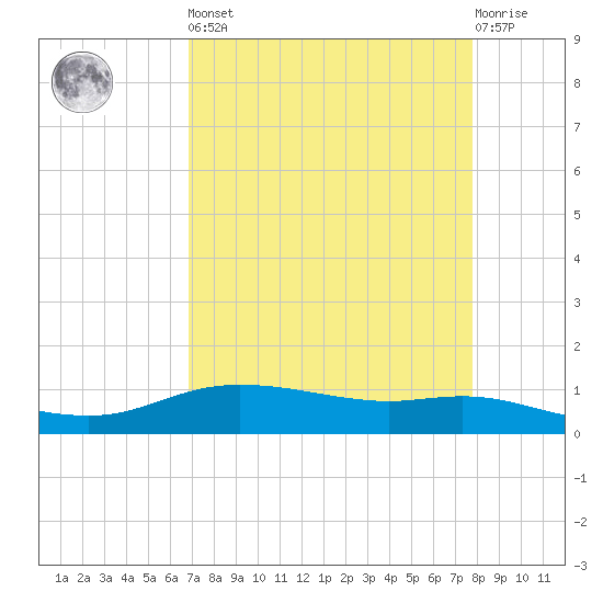 Round Point tide chart for Saturday, April 16, 2022