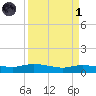 Round Point tide chart for Friday, April 1, 2022