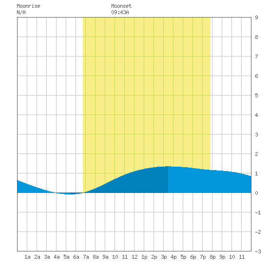 Round Point tide chart for Wednesday, April 20, 2022
