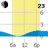 Round Point tide chart for Saturday, April 23, 2022