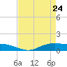 Round Point tide chart for Sunday, April 24, 2022