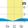 Round Point tide chart for Monday, April 25, 2022