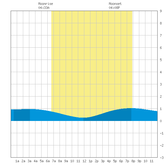 Round Point tide chart for Tuesday, April 26, 2022