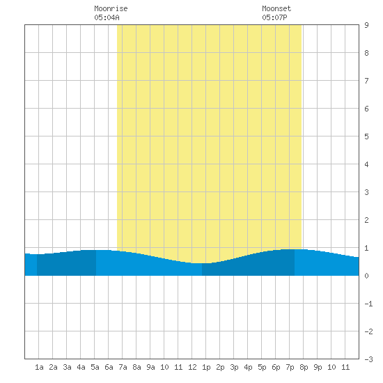 Round Point tide chart for Wednesday, April 27, 2022