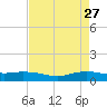 Round Point tide chart for Wednesday, April 27, 2022