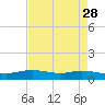 Round Point tide chart for Thursday, April 28, 2022