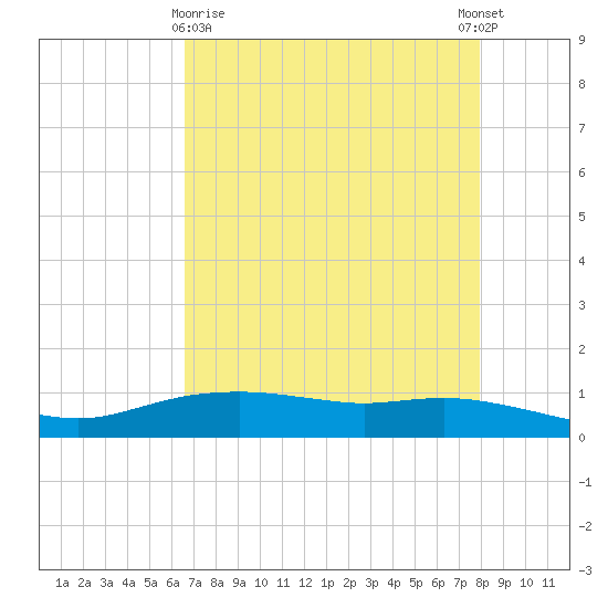 Round Point tide chart for Friday, April 29, 2022
