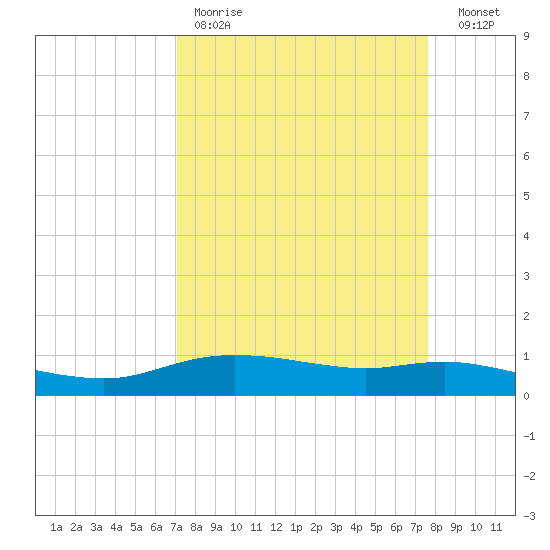 Round Point tide chart for Saturday, April 2, 2022