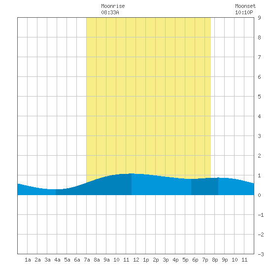 Round Point tide chart for Sunday, April 3, 2022