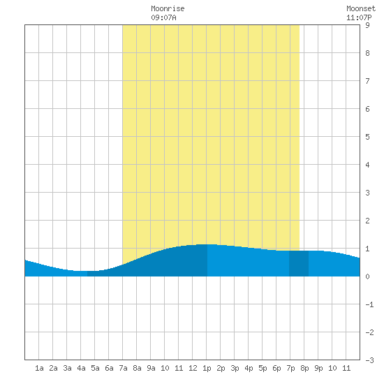 Round Point tide chart for Monday, April 4, 2022