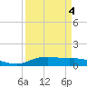 Round Point tide chart for Monday, April 4, 2022