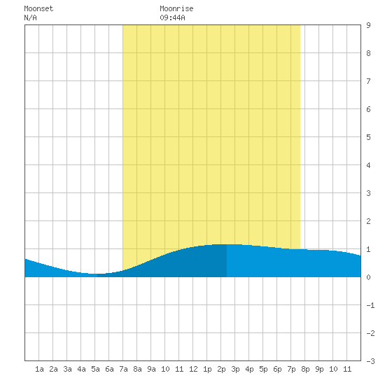 Round Point tide chart for Tuesday, April 5, 2022