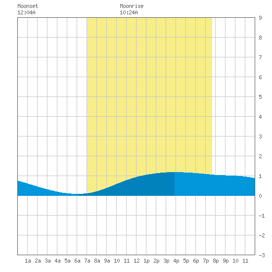 Round Point tide chart for Wednesday, April 6, 2022