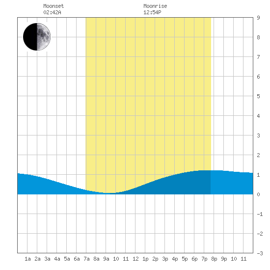 Round Point tide chart for Saturday, April 9, 2022