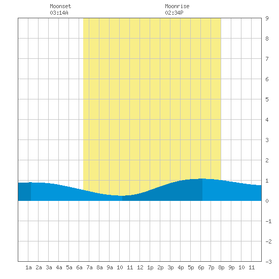 Round Point tide chart for Tuesday, May 10, 2022