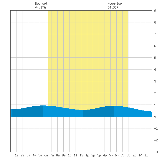 Round Point tide chart for Thursday, May 12, 2022