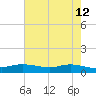Round Point tide chart for Thursday, May 12, 2022