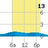 Round Point tide chart for Friday, May 13, 2022