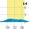 Round Point tide chart for Saturday, May 14, 2022