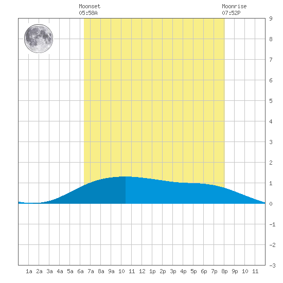 Round Point tide chart for Sunday, May 15, 2022