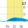 Round Point tide chart for Tuesday, May 17, 2022