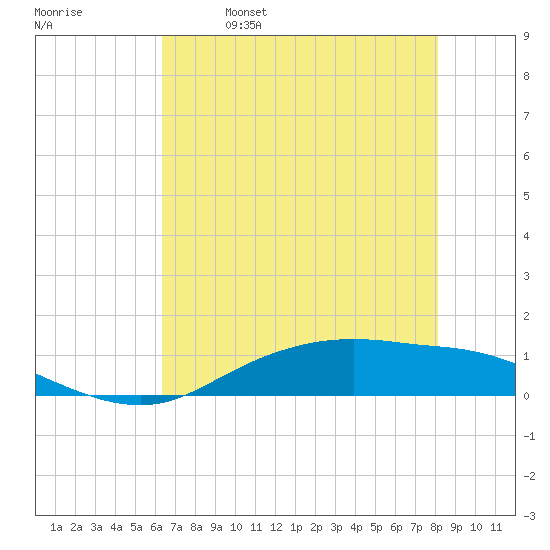 Round Point tide chart for Thursday, May 19, 2022