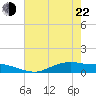 Round Point tide chart for Sunday, May 22, 2022