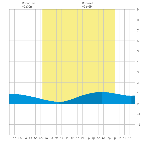 Round Point tide chart for Monday, May 23, 2022