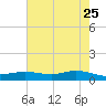 Round Point tide chart for Wednesday, May 25, 2022