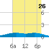 Round Point tide chart for Thursday, May 26, 2022