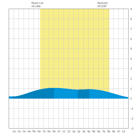 Round Point tide chart for Friday, May 27, 2022