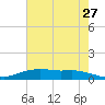 Round Point tide chart for Friday, May 27, 2022