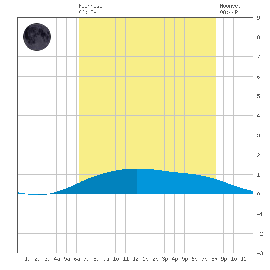 Round Point tide chart for Monday, May 30, 2022