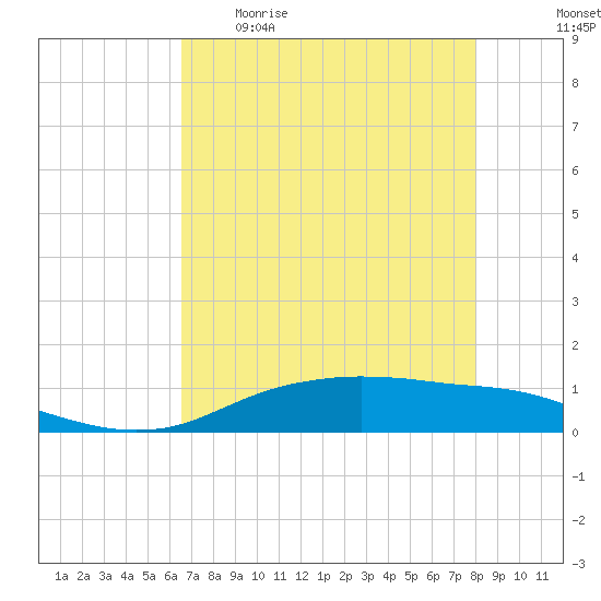 Round Point tide chart for Wednesday, May 4, 2022