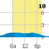 Round Point tide chart for Friday, June 10, 2022