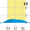 Round Point tide chart for Sunday, June 12, 2022