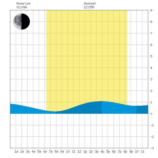 Round Point tide chart for Monday, June 20, 2022