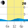 Round Point tide chart for Monday, June 20, 2022