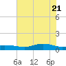 Round Point tide chart for Tuesday, June 21, 2022