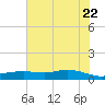 Round Point tide chart for Wednesday, June 22, 2022