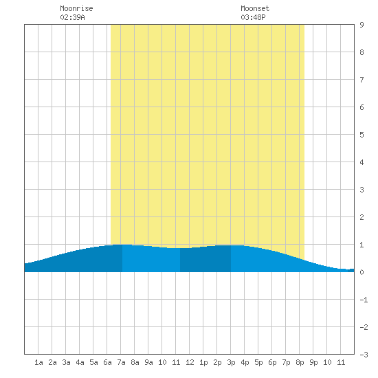 Round Point tide chart for Thursday, June 23, 2022
