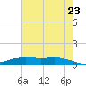 Round Point tide chart for Thursday, June 23, 2022