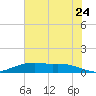Round Point tide chart for Friday, June 24, 2022