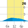 Round Point tide chart for Sunday, June 26, 2022