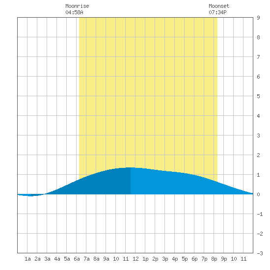 Round Point tide chart for Monday, June 27, 2022
