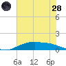 Round Point tide chart for Tuesday, June 28, 2022