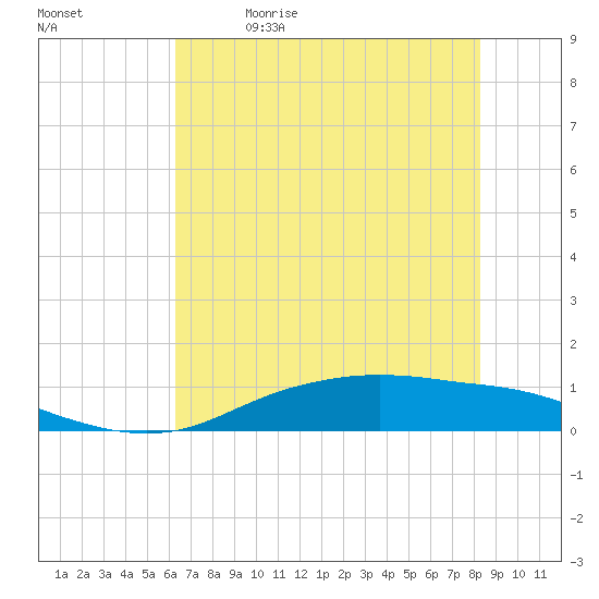 Round Point tide chart for Friday, June 3, 2022